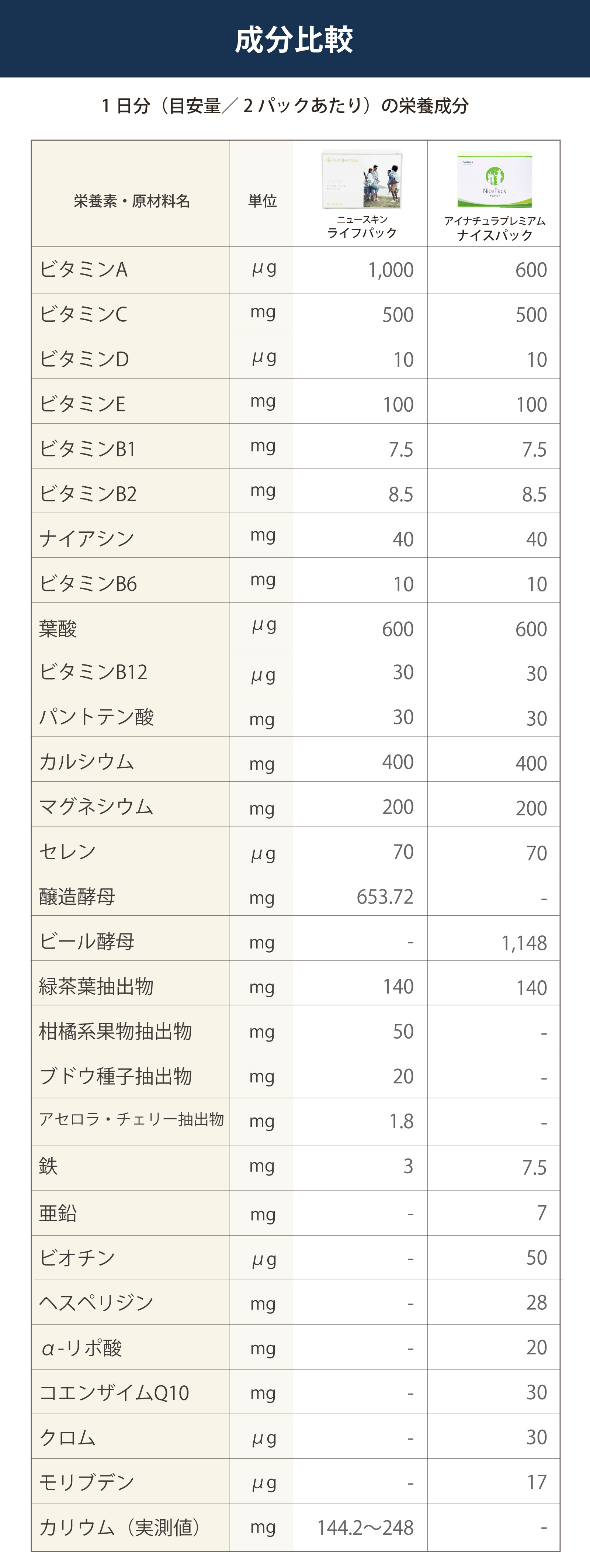 ニュースキン社ファーマネックスライフパックとアイナチュラ社ナイスパックの成分を比較してみたい方へ