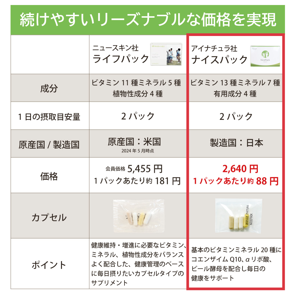 アイナチュラ社ナイスパックは続けやすいリーズナブルな価格を実現