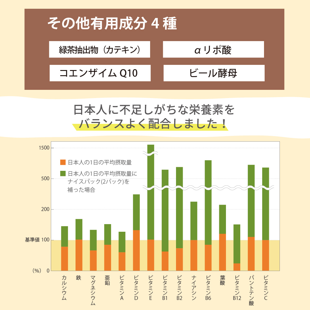 アイナチュラ社ナイスパックは日本人に不足しがちな栄養素をバランスよく配合