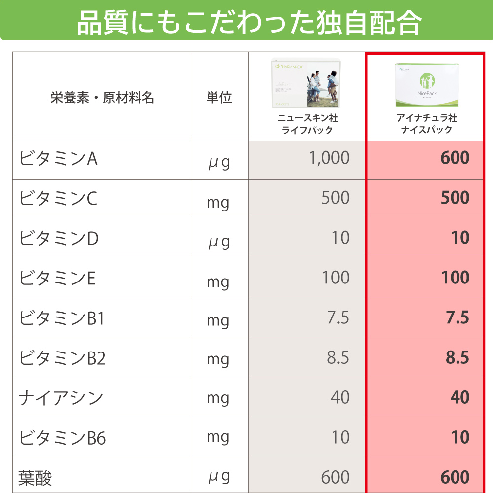 ニュースキン社ライフパックとアイナチュラ社ナイスパックの成分表1