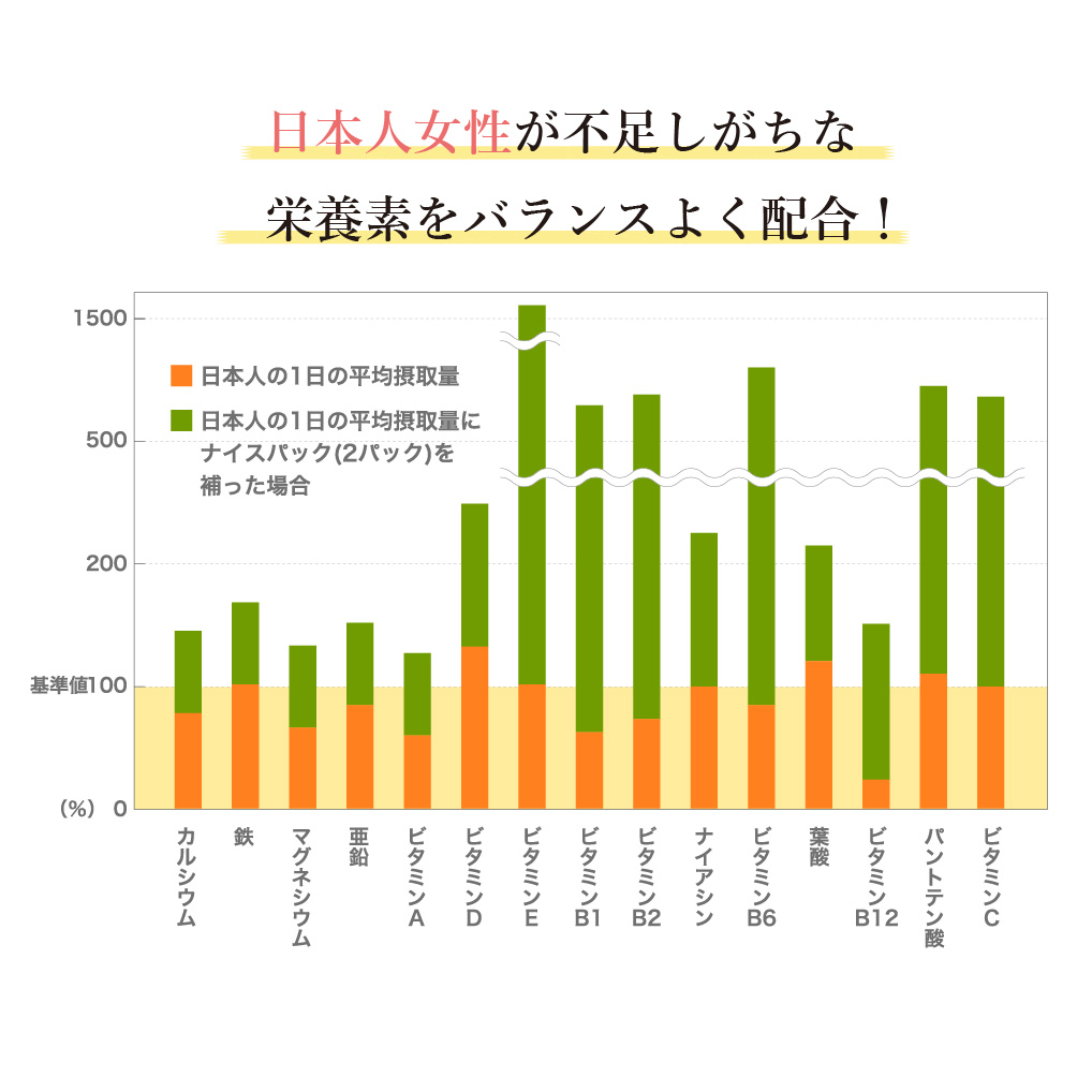 日本人女性が不足しがちな栄養素を配合