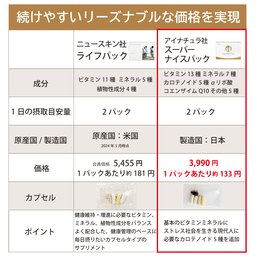 アイナチュラ社スーパーナイスパックは続けやすいリーズナブルな価格を実現