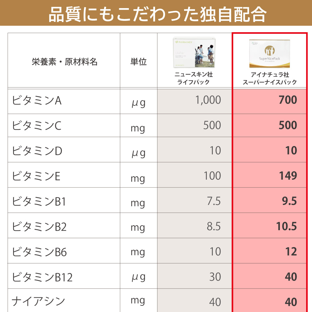 ニュースキン社ライフパックとアイナチュラ社スーパーナイスパックの成分表1