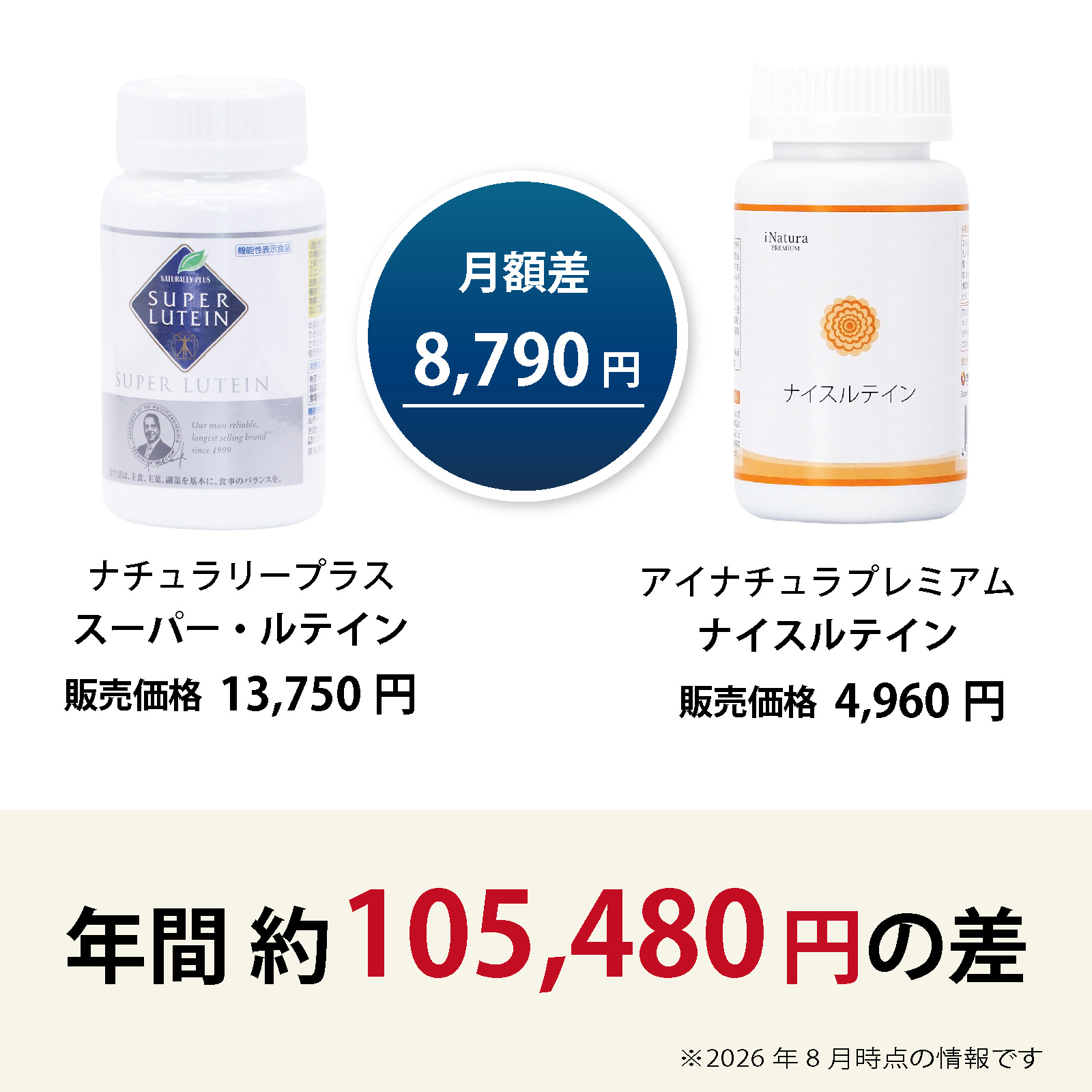 ナチュラリープラス スーパールテインとアイナチュラプレミアム ナイスルテインの価格差を紹介。毎月続けた場合の負担の違いが分かる内容