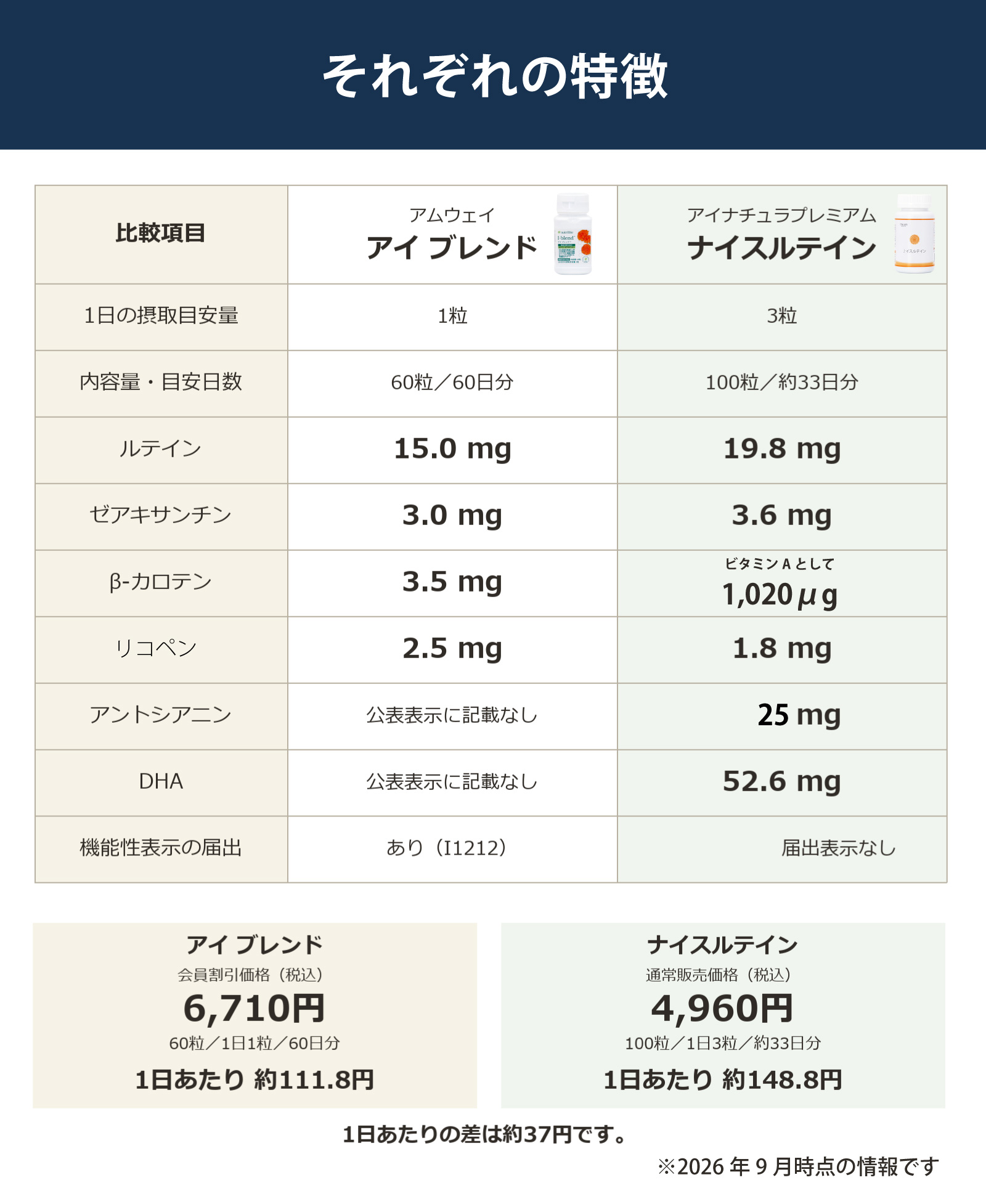 アムウェイ アイブレンドとアイナチュラプレミアム ナイスルテインの特徴を紹介。1日の摂取目安量、内容量、ルテイン・ゼアキサンチン・β-カロテン・リコペン・アントシアニン・DHAなどを比較