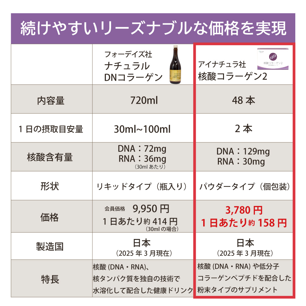 アイナチュラ社核酸コラーゲン2は続けやすいリーズナブルな価格を実現