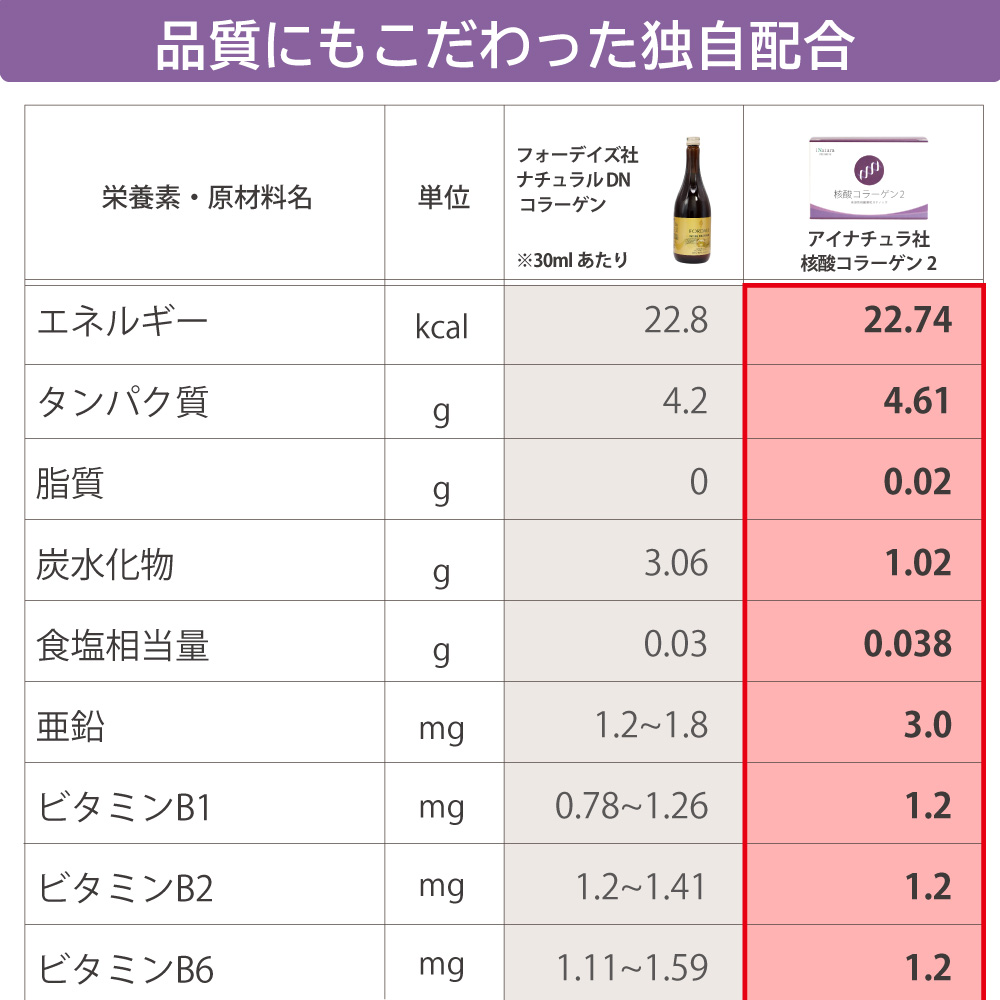 フォーデイズ社ナチュラルDNコラーゲンとアイナチュラ社核酸コラーゲン2の成分表1