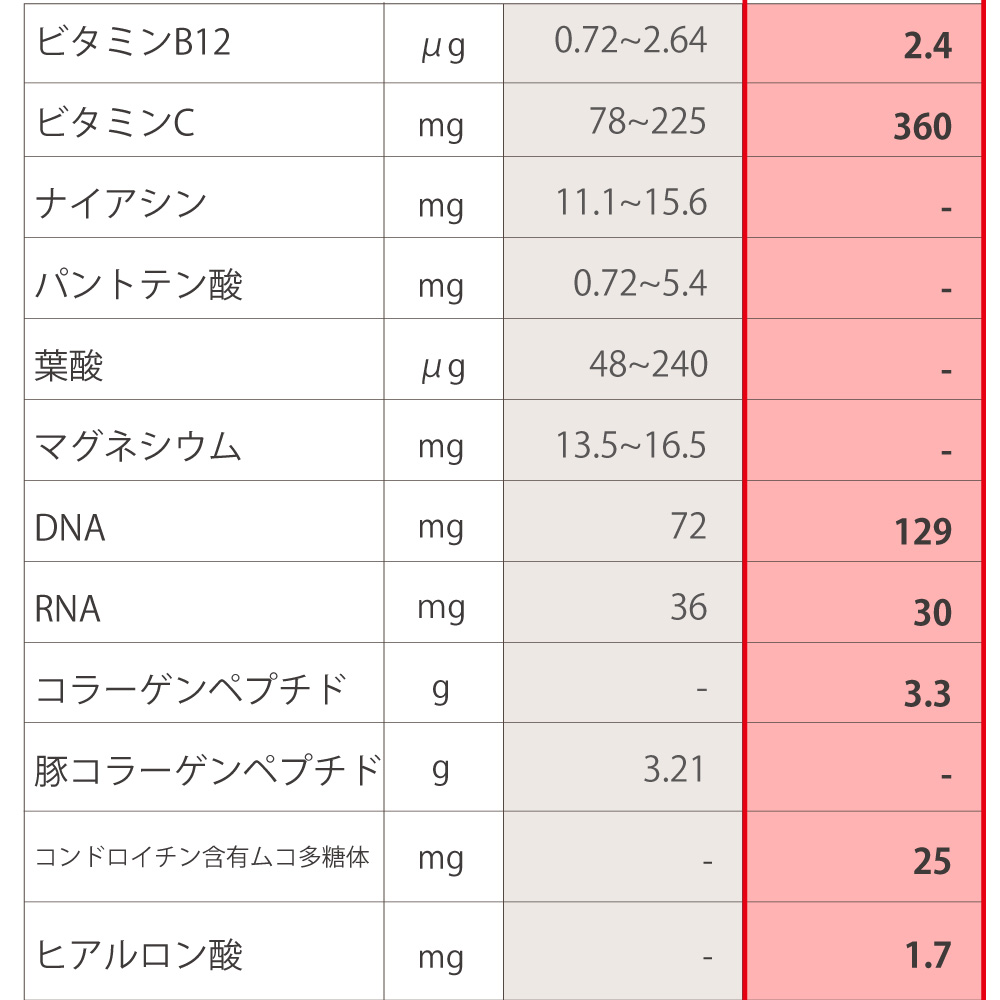 フォーデイズ社ナチュラルDNコラーゲンとアイナチュラ社核酸コラーゲン2の成分表2