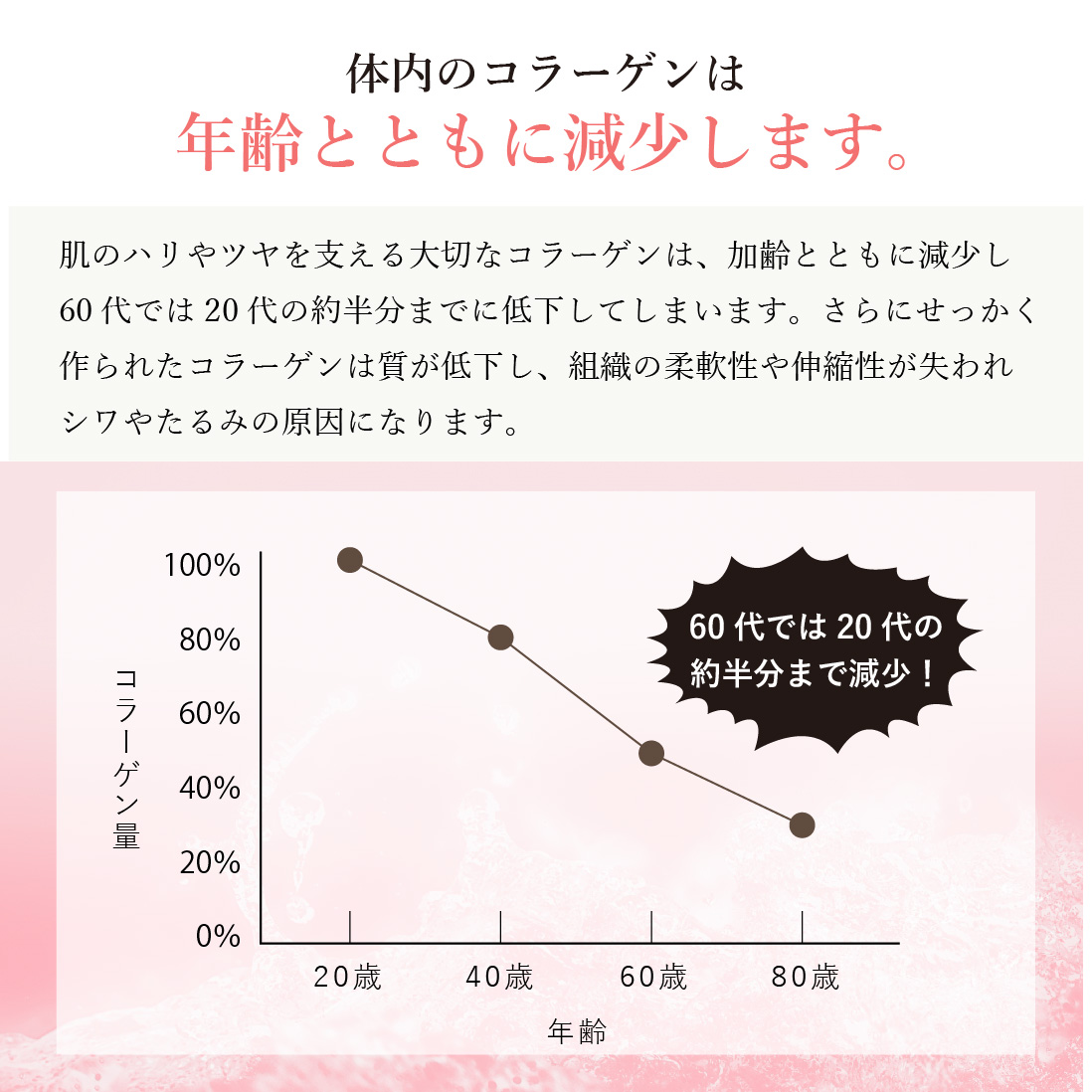 コラーゲンは年齢とともに減少