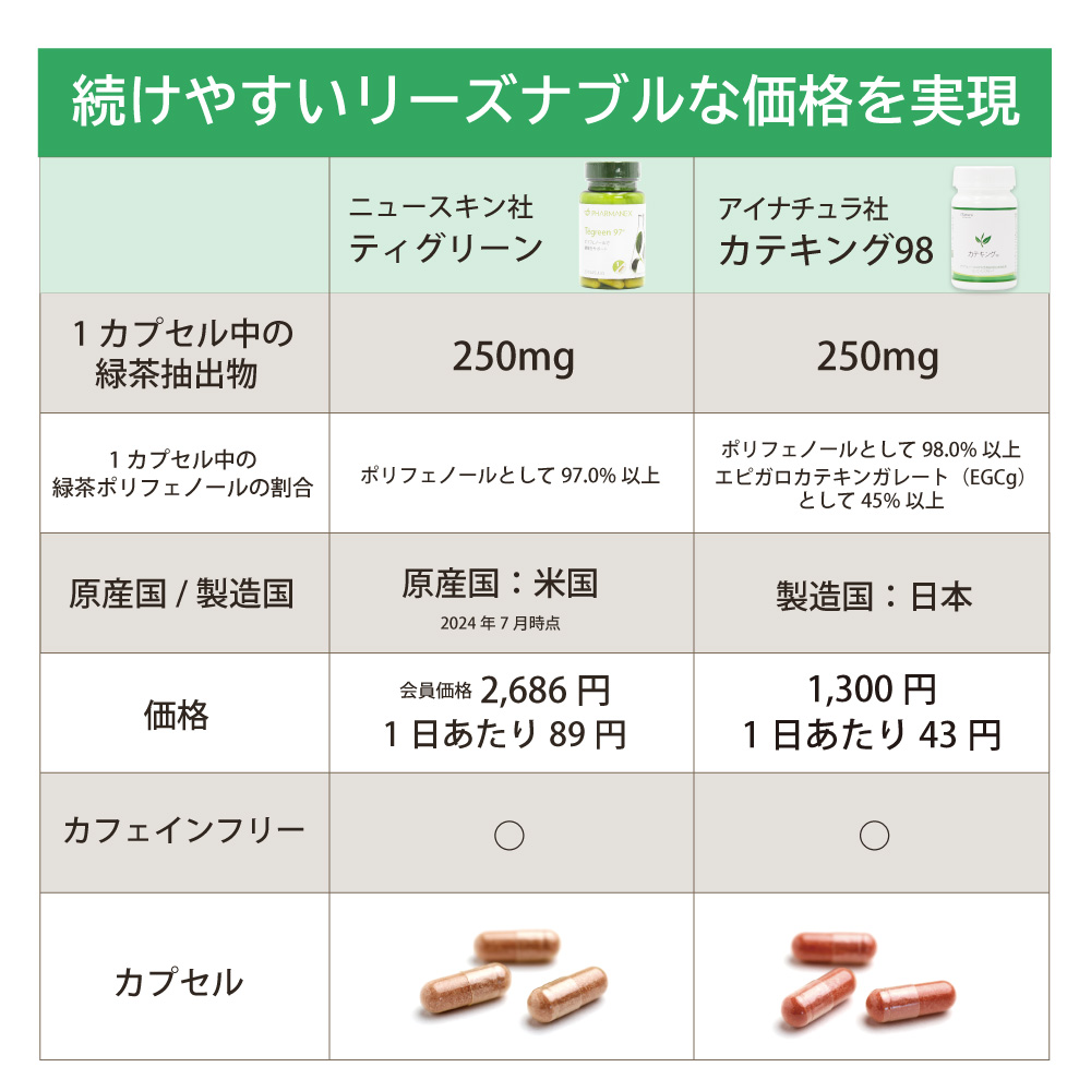 アイナチュラ社カテキング98は続けやすいリーズナブルな価格を実現