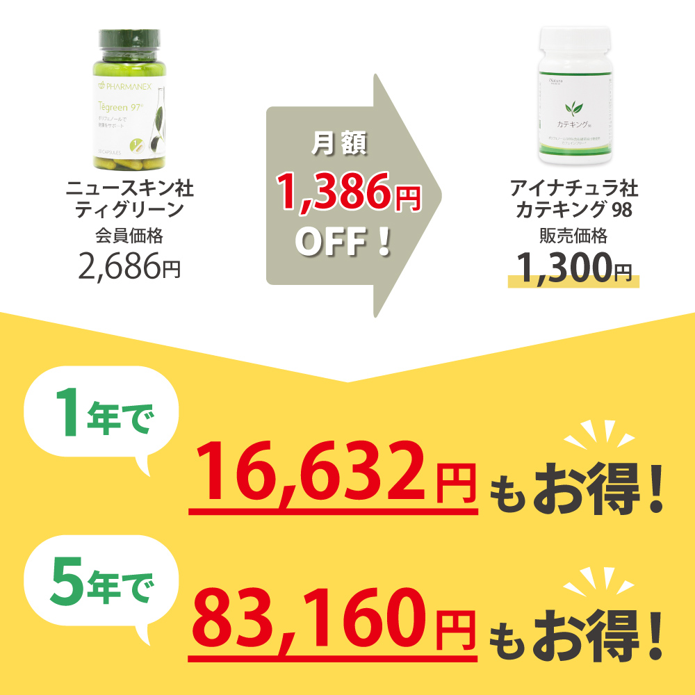 ニュースキン社ティグリーンからアイナチュラ社カテキング98に乗り換えるとこんなにお得です