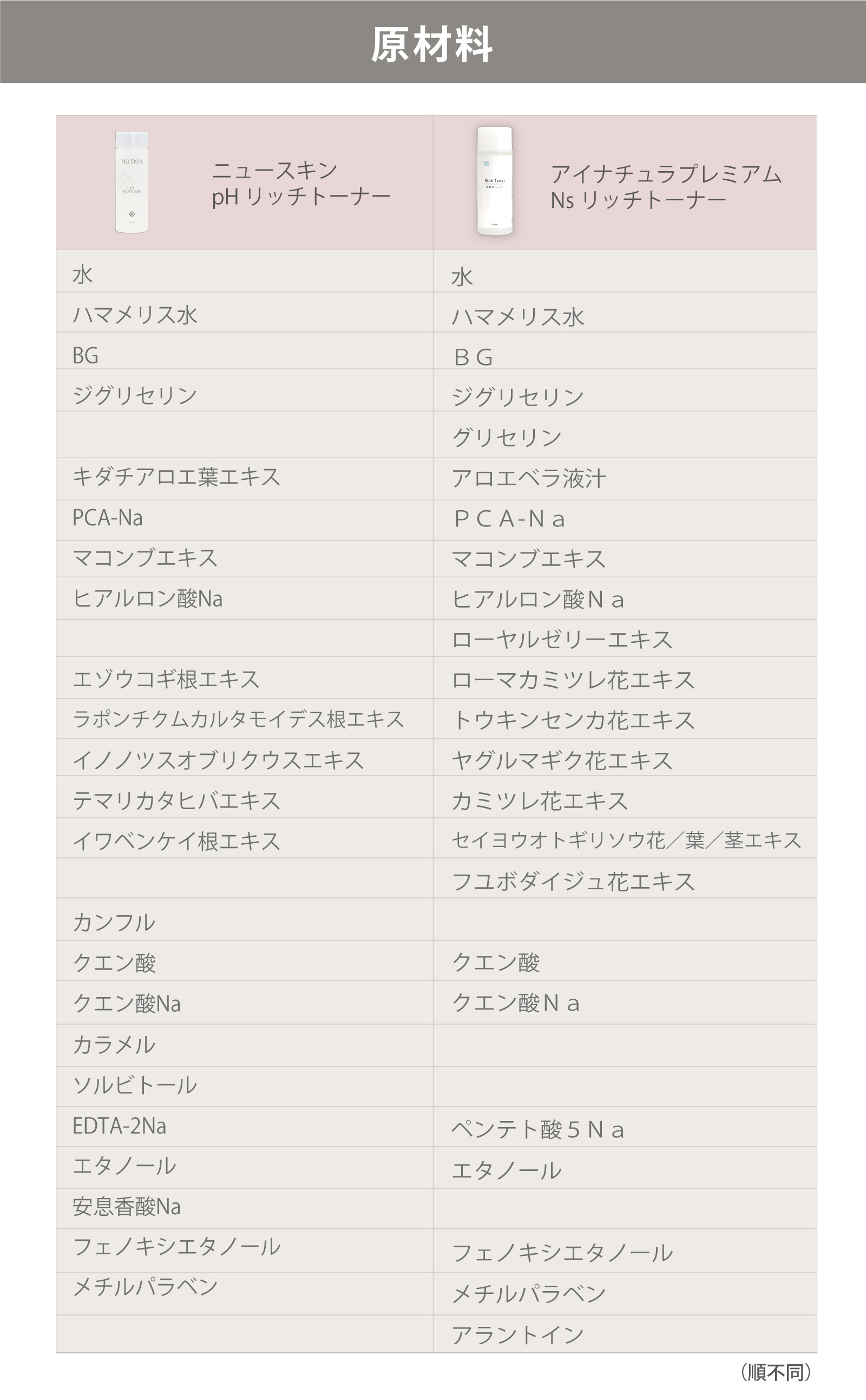 ニュースキン社pH リッチ トーナーとアイナチュラ社Ns リッチトーナーの成分を比較してみたい方へ
