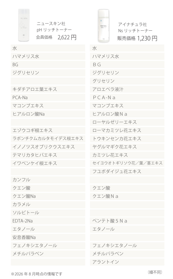 ニュースキン pHリッチトーナーとアイナチュラプレミアム Ns リッチトーナーの配合成分と価格を比較。ハマメリス水や保湿成分、植物エキスなど、それぞれの処方の違いを一覧で紹介