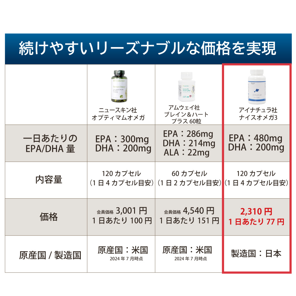 アイナチュラ社ナイスオメガ3は続けやすいリーズナブルな価格を実現