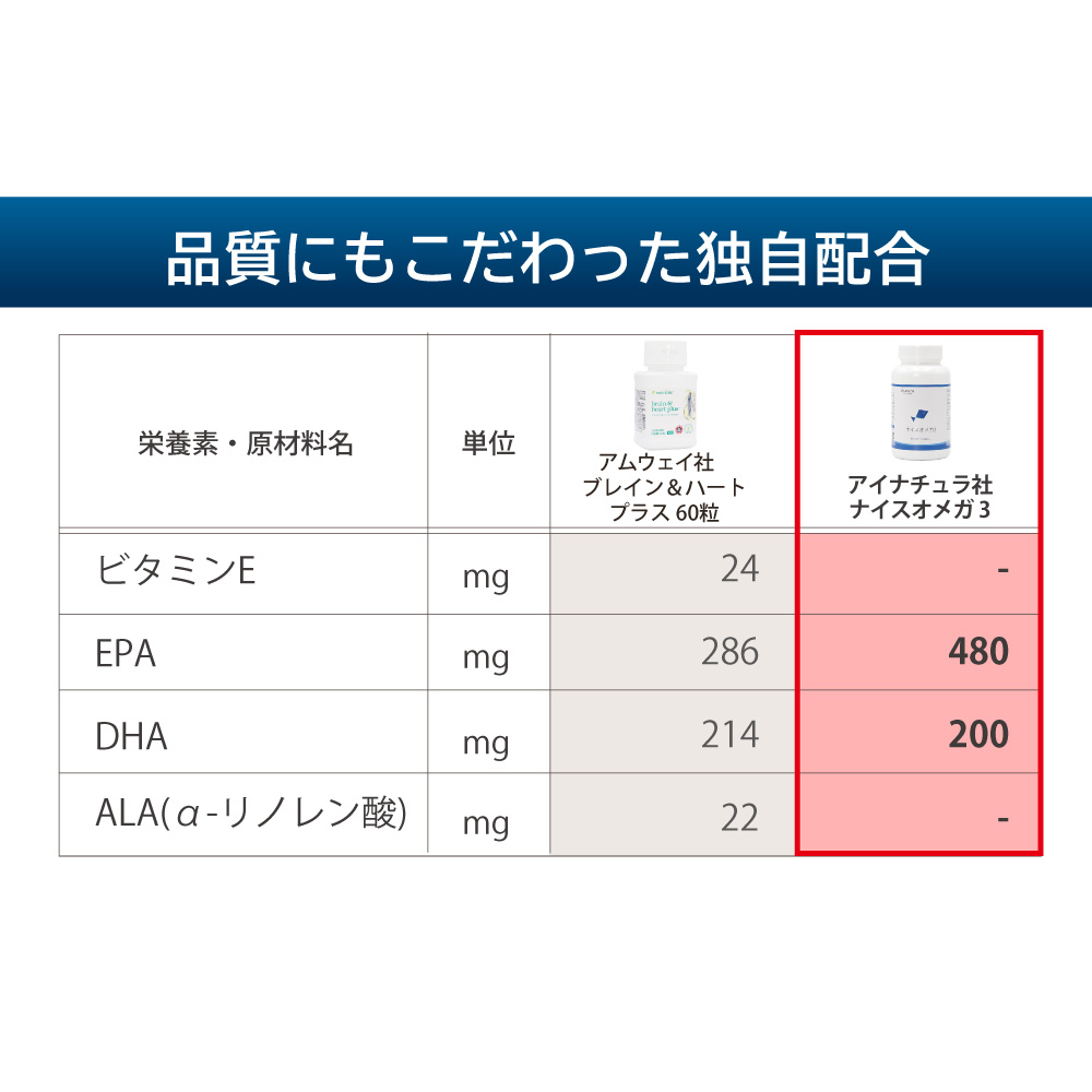 アムウェイ社ブレイン＆ハートプラスとアイナチュラ社ナイスオメガ3の成分表