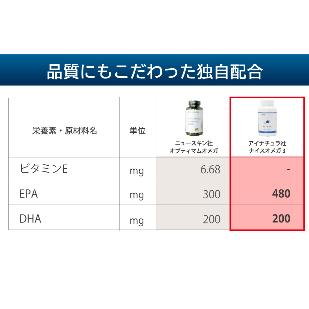 ニュースキン社オプティマムオメガとアイナチュラ社ナイスオメガ3の成分表