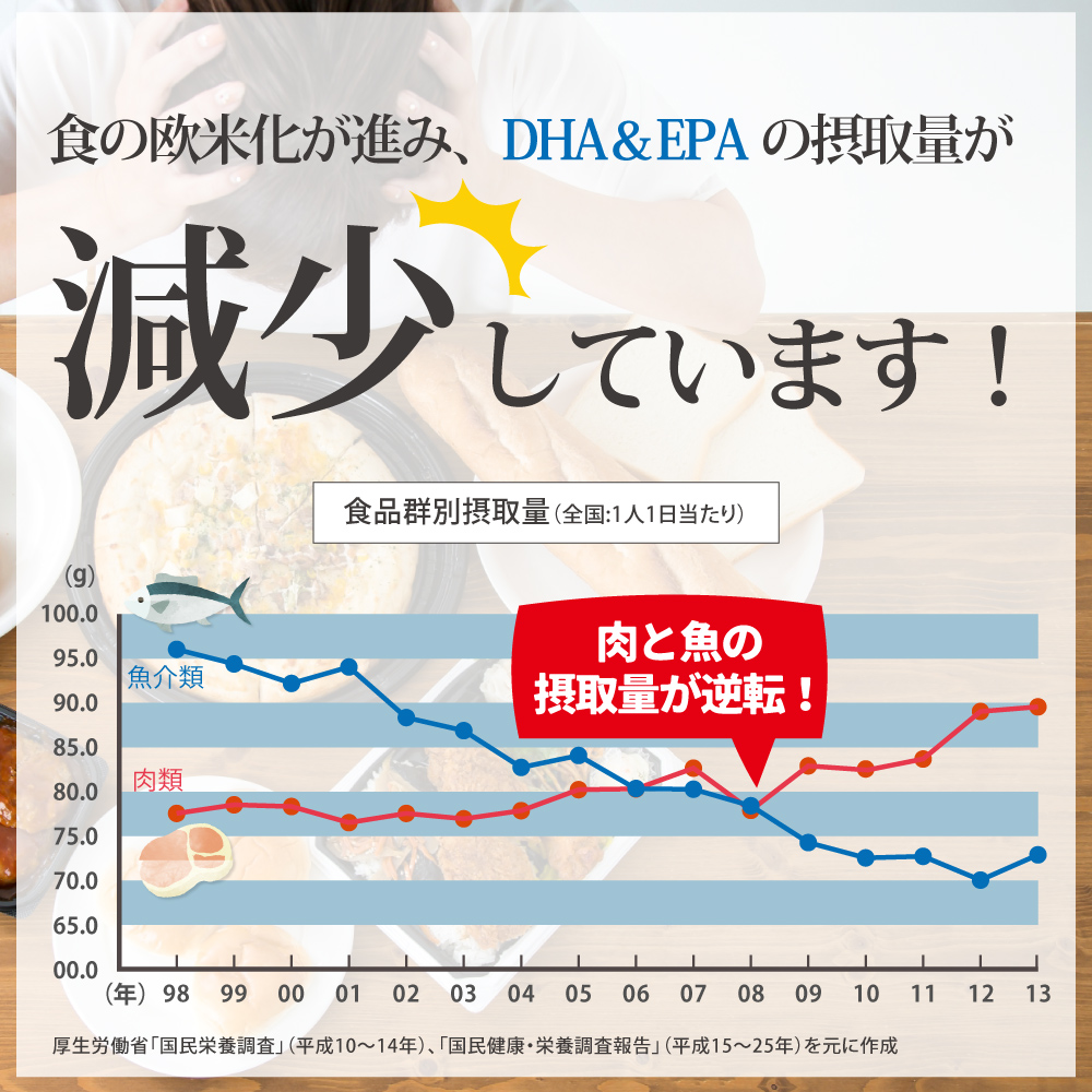 食事の欧米かでオメガ3系脂肪酸の摂取量が減少