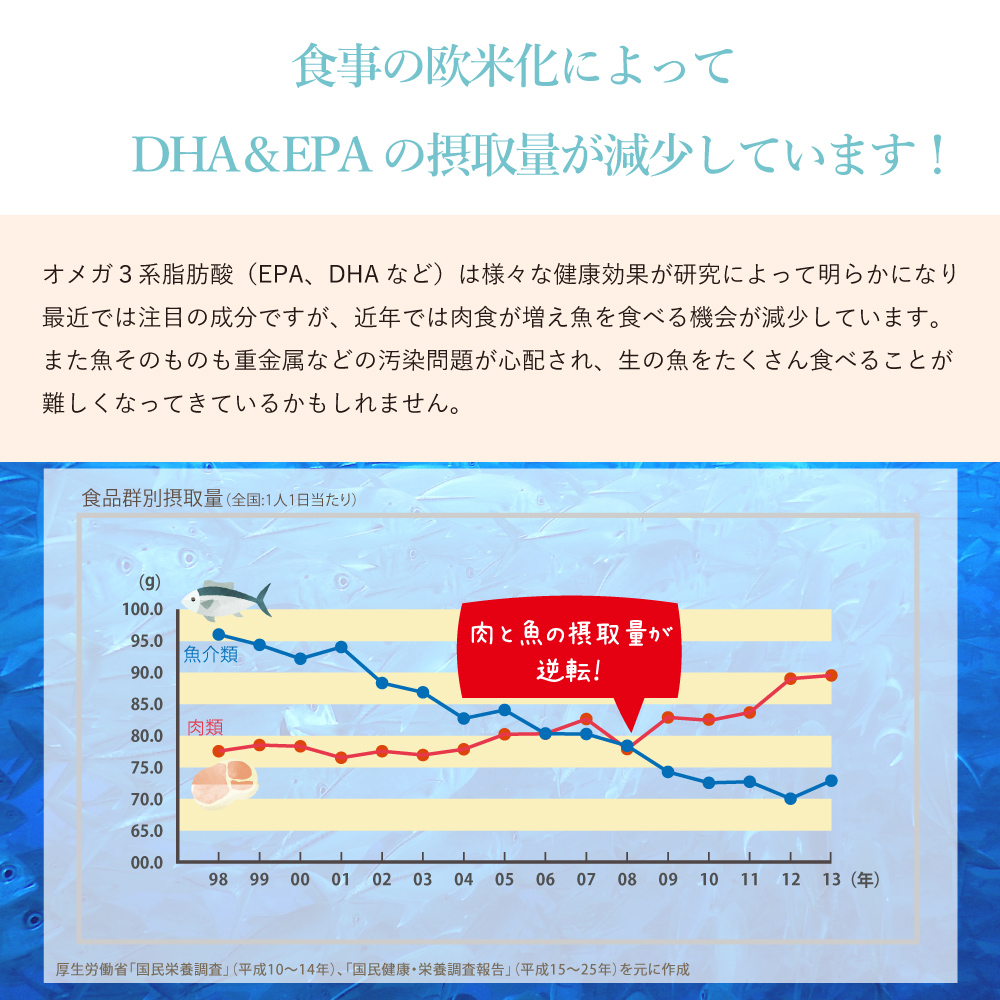 食事の欧米かで摂取量が減少