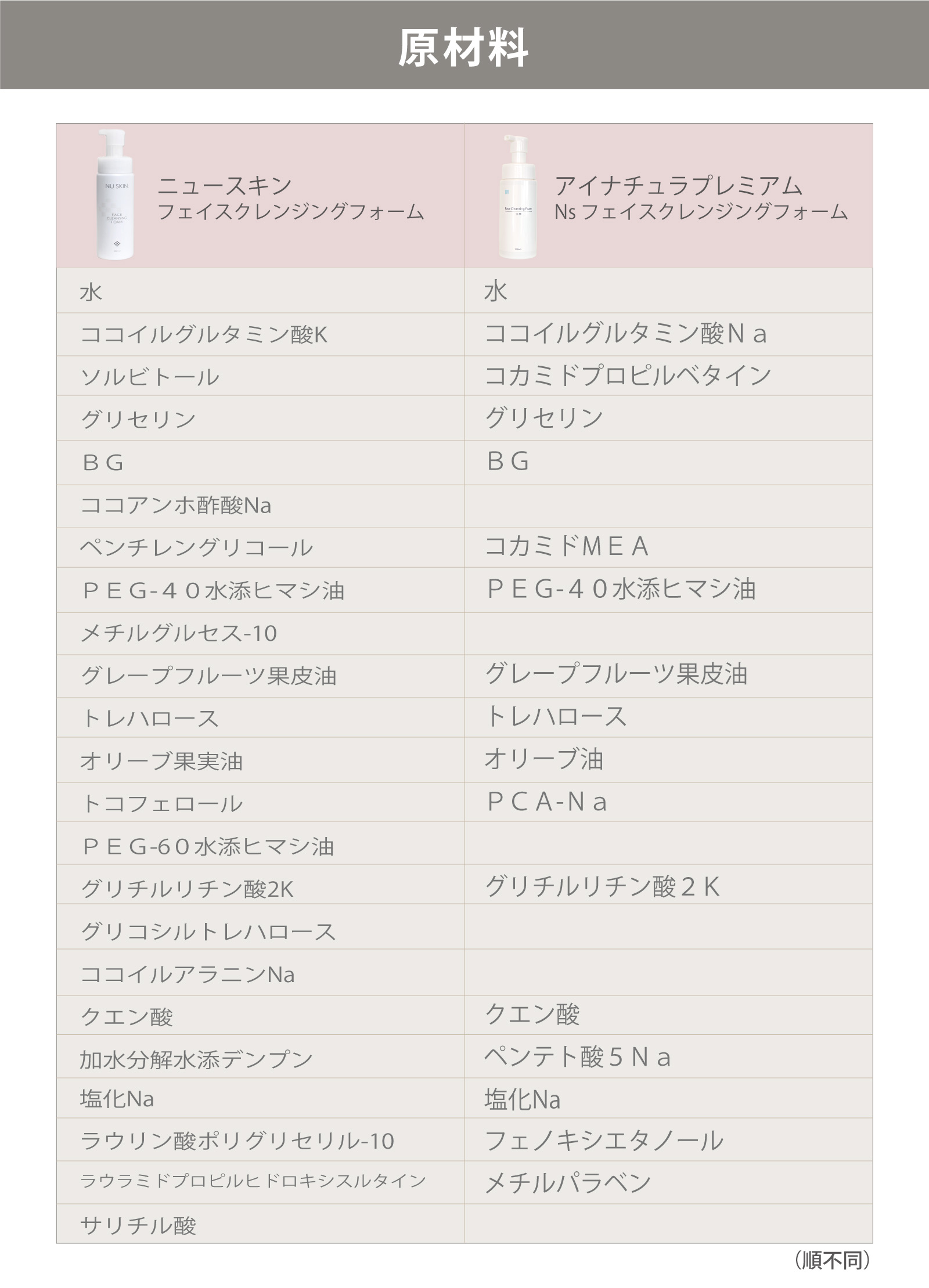 ニュースキン社フェイス クレンジング フォームとアイナチュラ社Ns フェイス クレンジング フォームの成分を比較してみたい方へ