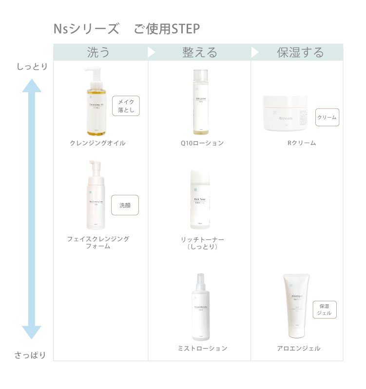アイナチュラプレミアムNsシリーズご使用ステップ