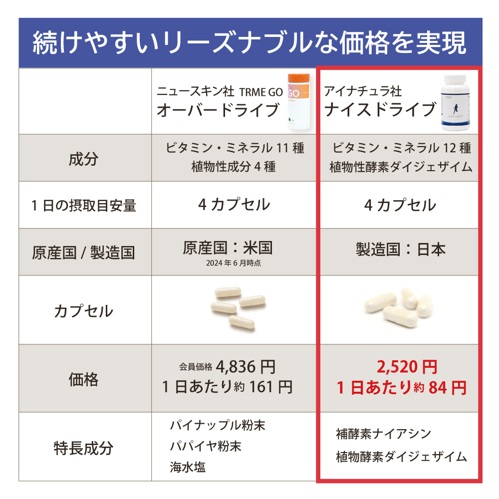 アイナチュラ社ナイスドライブは続けやすいリーズナブルな価格を実現