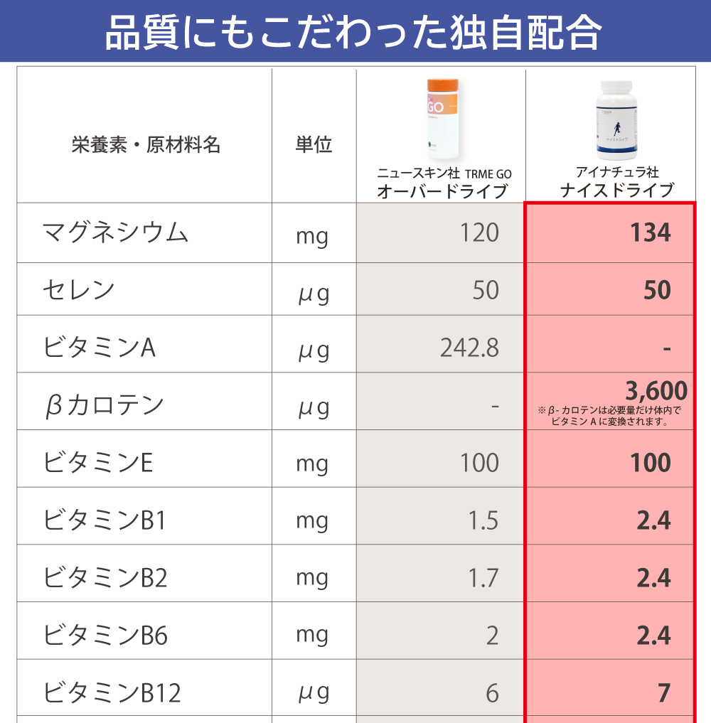 ニュースキン社オーバードライブとアイナチュラ社ナイスドライブの成分表1