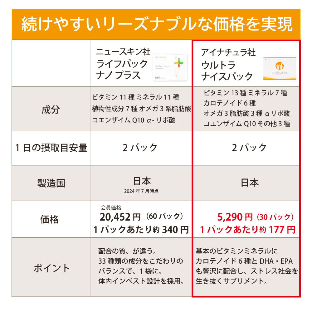 アイナチュラ社ウルトラナイスパックは続けやすいリーズナブルな価格を実現