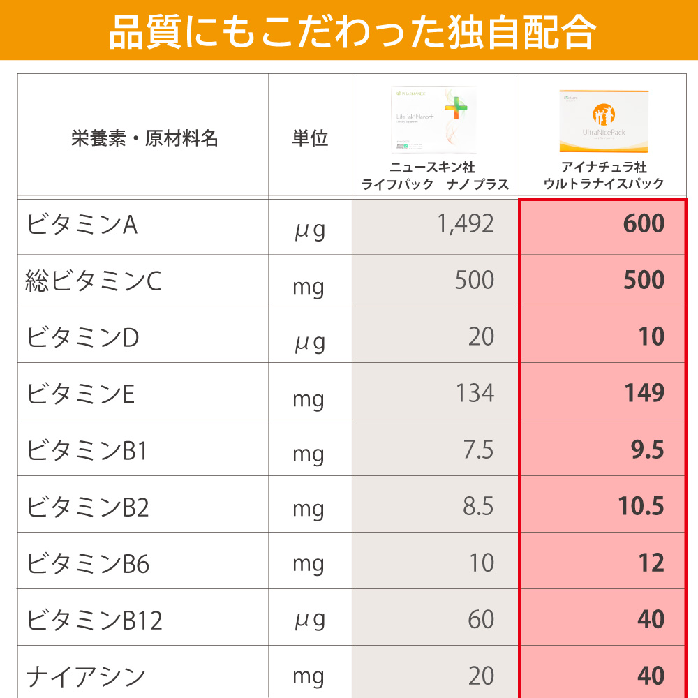ニュースキン社ライフパックナノプラスとアイナチュラ社ウルトラナイスパックの成分表1