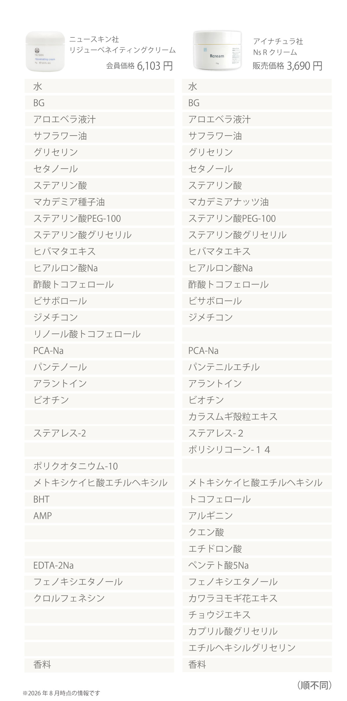 ニュースキン リジューベネイティングクリームとアイナチュラプレミアム Ns Rクリームの配合成分と価格を比較。保湿成分や植物エキス、植物由来オイルなど、それぞれの処方の違いを一覧で紹介