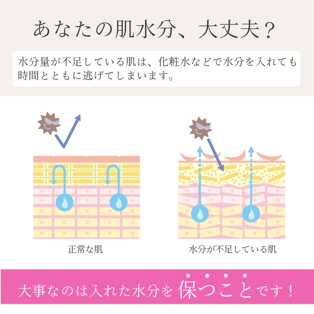美肌の秘密は水分を保湿すること