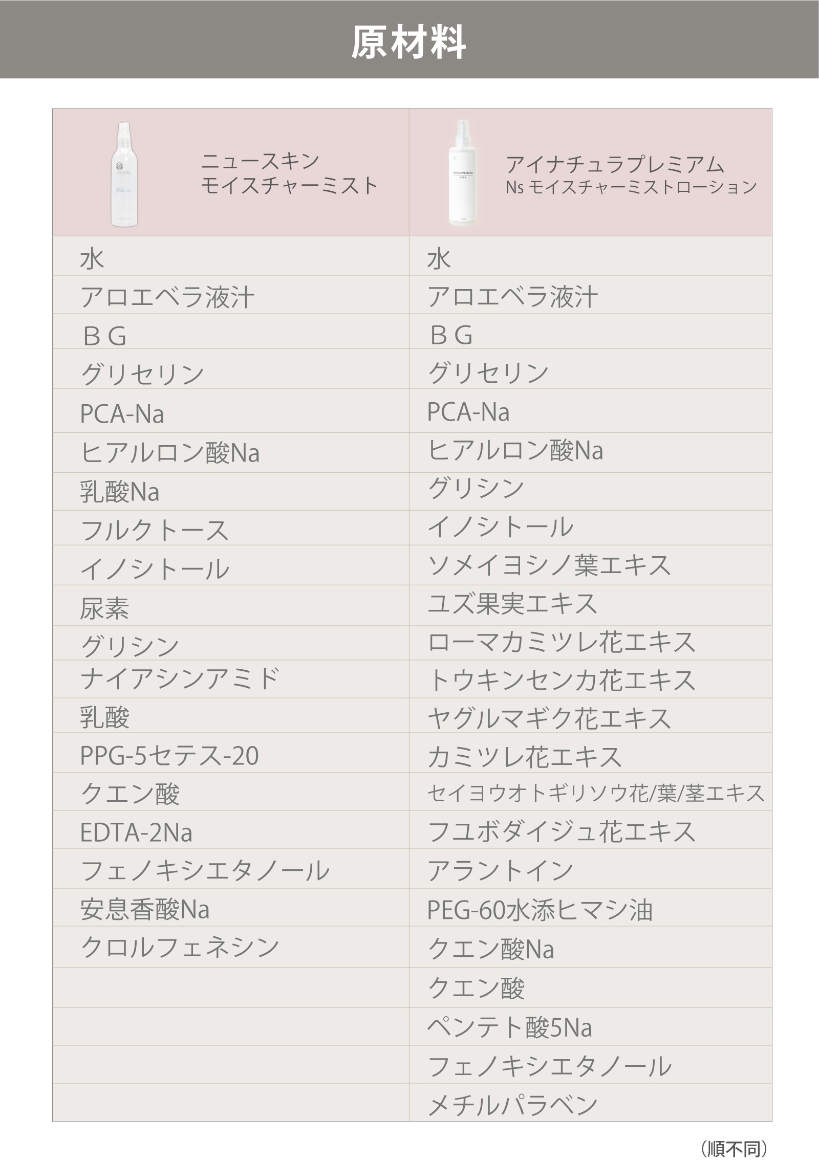 ニュースキン社モイスチャーミストとアイナチュラ社Ns モイスチャーミストローションの成分を比較してみたい方へ