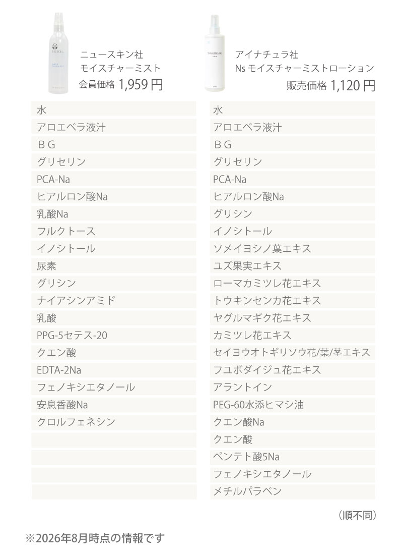 ニュースキン モイスチャーミストとアイナチュラプレミアム Ns モイスチャーミストローションの配合成分と価格を比較。保湿成分や植物エキスなど、それぞれの処方の違いを一覧で紹介