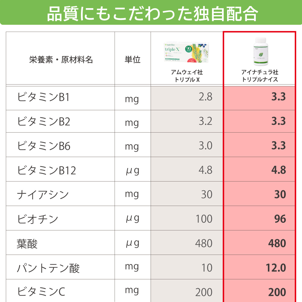 アムウェイ社トリプルXとアイナチュラ社トリプルナイスの成分表1