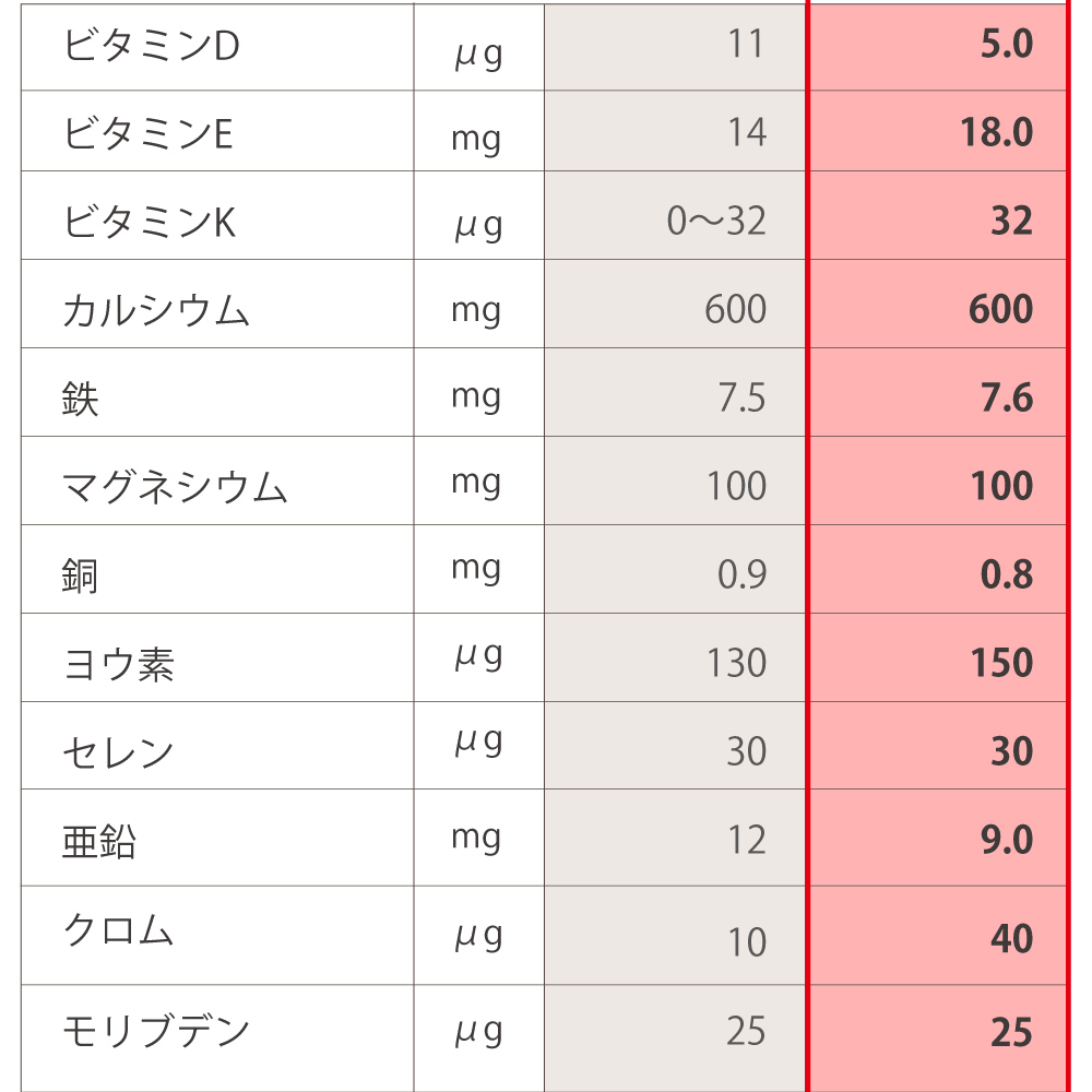 アムウェイ社トリプルXとアイナチュラ社トリプルナイスの成分表2