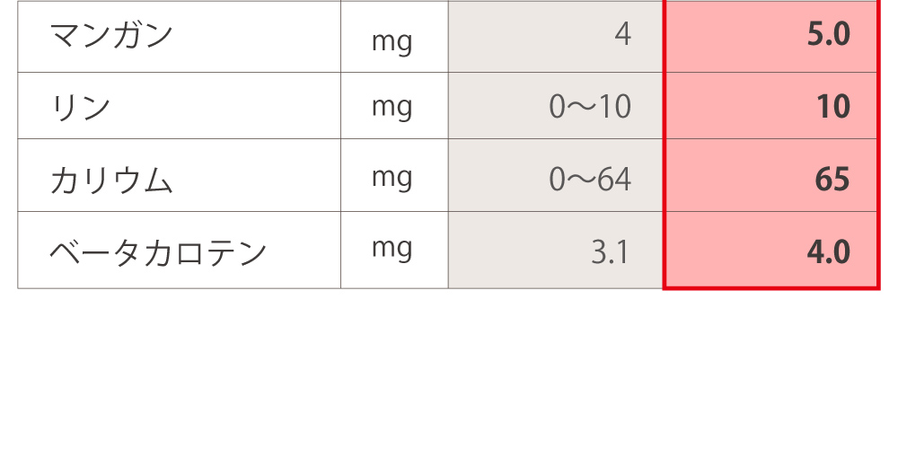 アムウェイ社トリプルXとアイナチュラ社トリプルナイスの成分表3