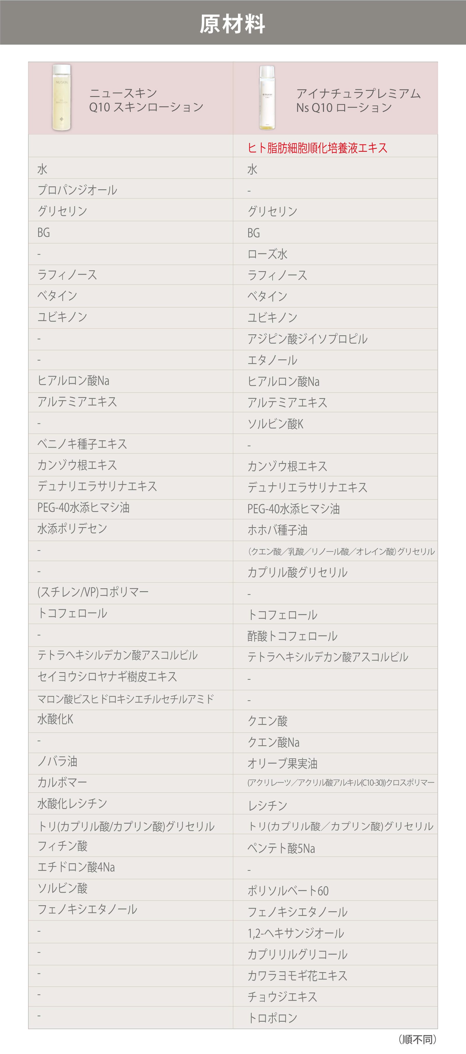 ニュースキン社Q10 スキン ローションとアイナチュラ社Ns Q10ローションの成分を比較してみたい方へ