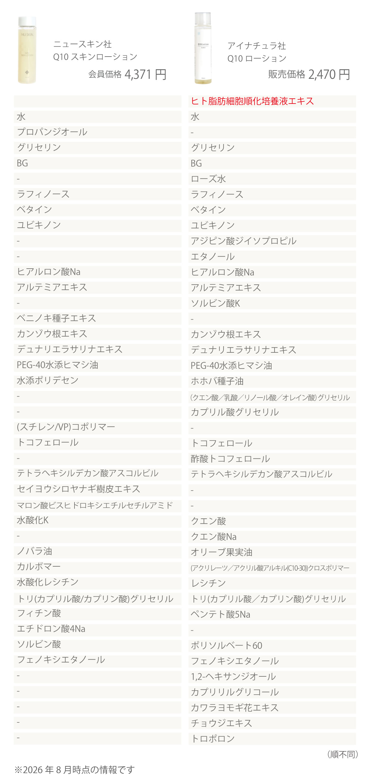 ニュースキン Q10スキンローションとアイナチュラプレミアム Ns Q10ローションの配合成分と価格を比較。保湿成分や植物エキス、ヒト脂肪細胞順化培養液エキスなど、それぞれの処方の違いを一覧で紹介