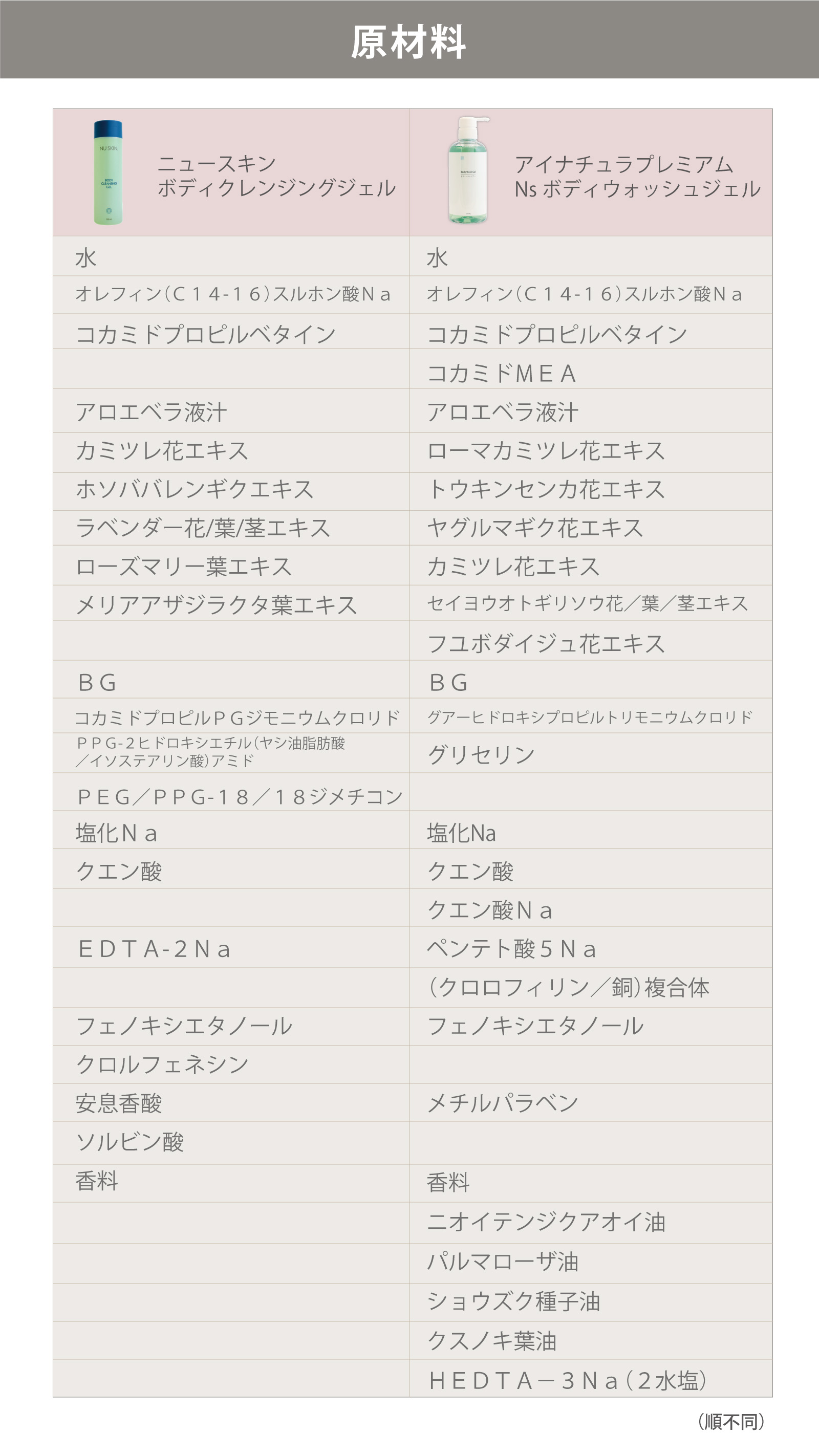 ニュースキン社ボディ クレンジングジェルとアイナチュラ社Ns ボディウォッシュジェルの成分を比較してみたい方へ