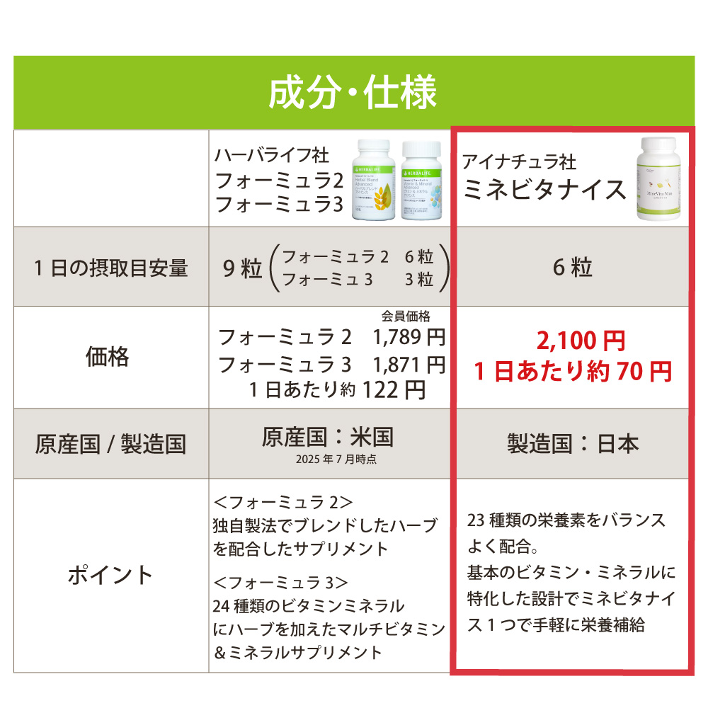 アイナチュラ社ミネビタナイスは続けやすいリーズナブルな価格を実現