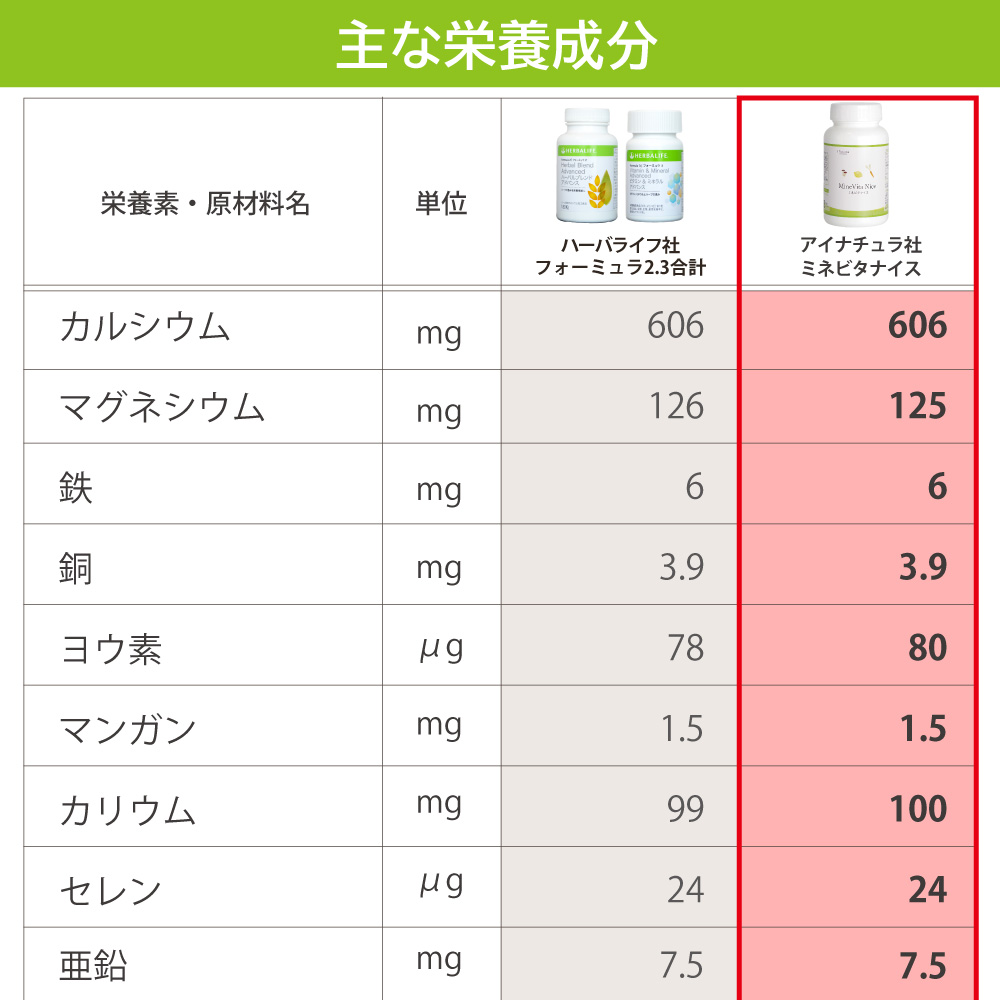 ハーバライフ社フォーミュラ2、フォーミュラ3とアイナチュラ社ミネビタナイスの成分表1