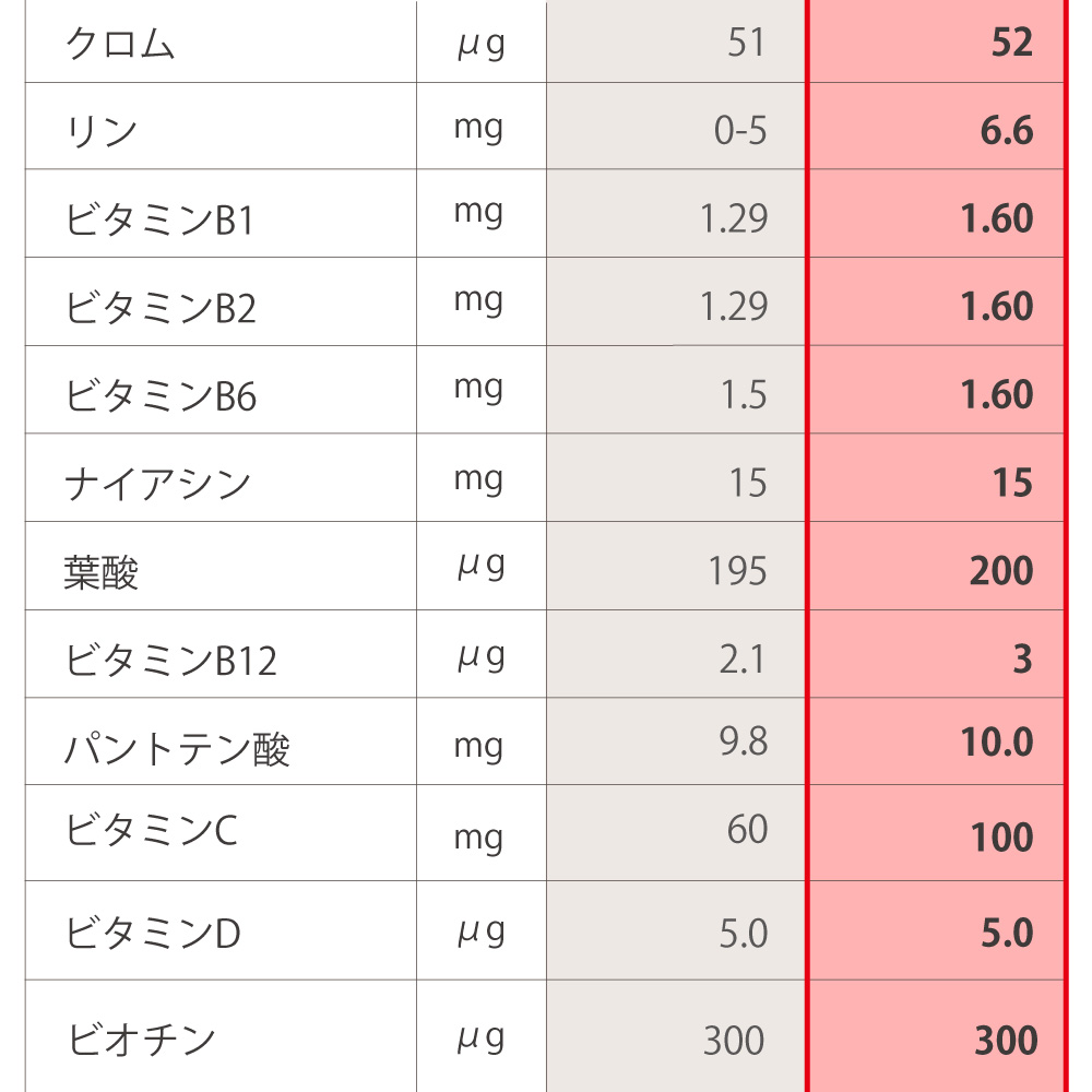 ハーバライフ社フォーミュラ2、フォーミュラ3とアイナチュラ社ミネビタナイスの成分表2