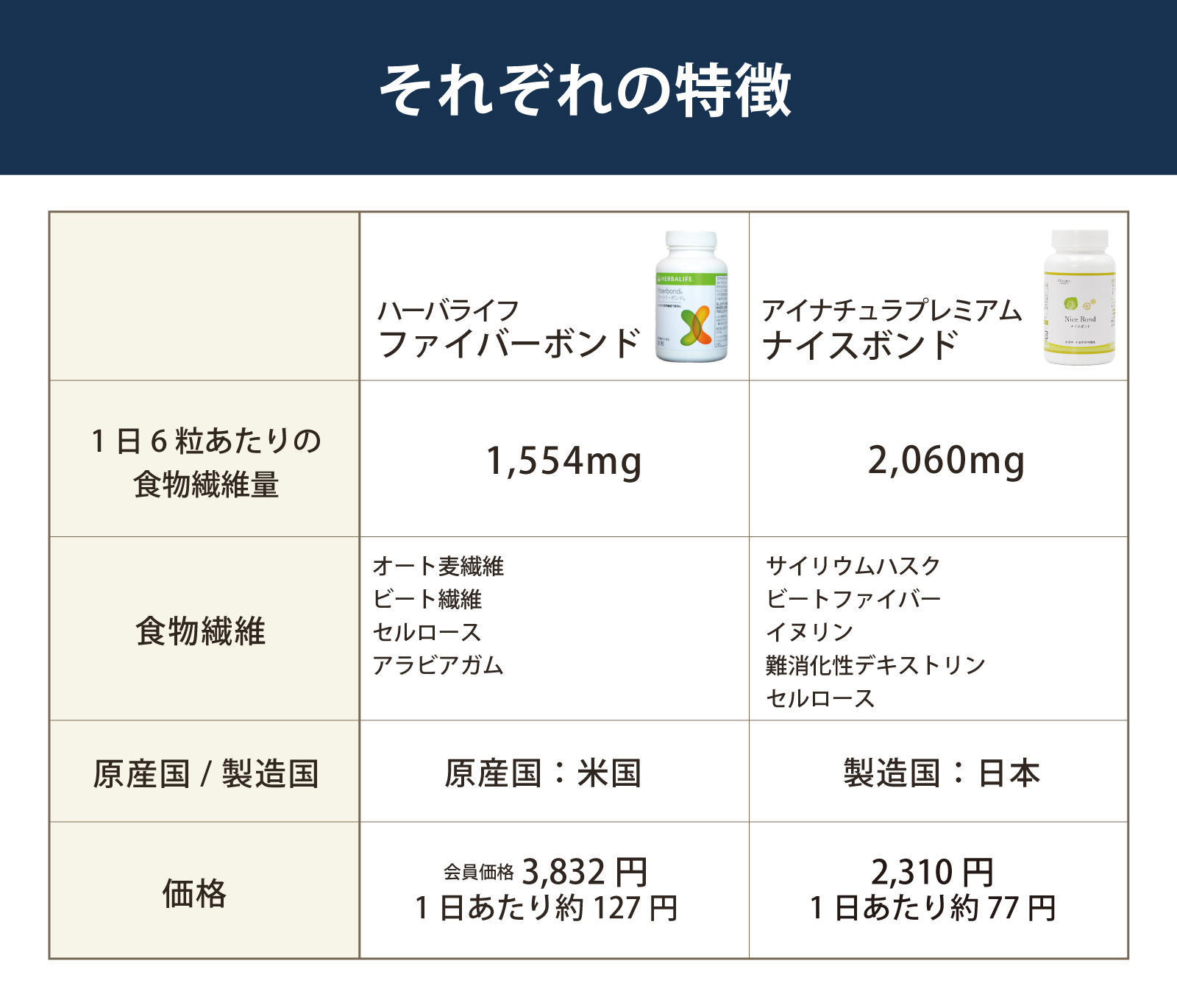 それぞれの特徴を比べてみてください
