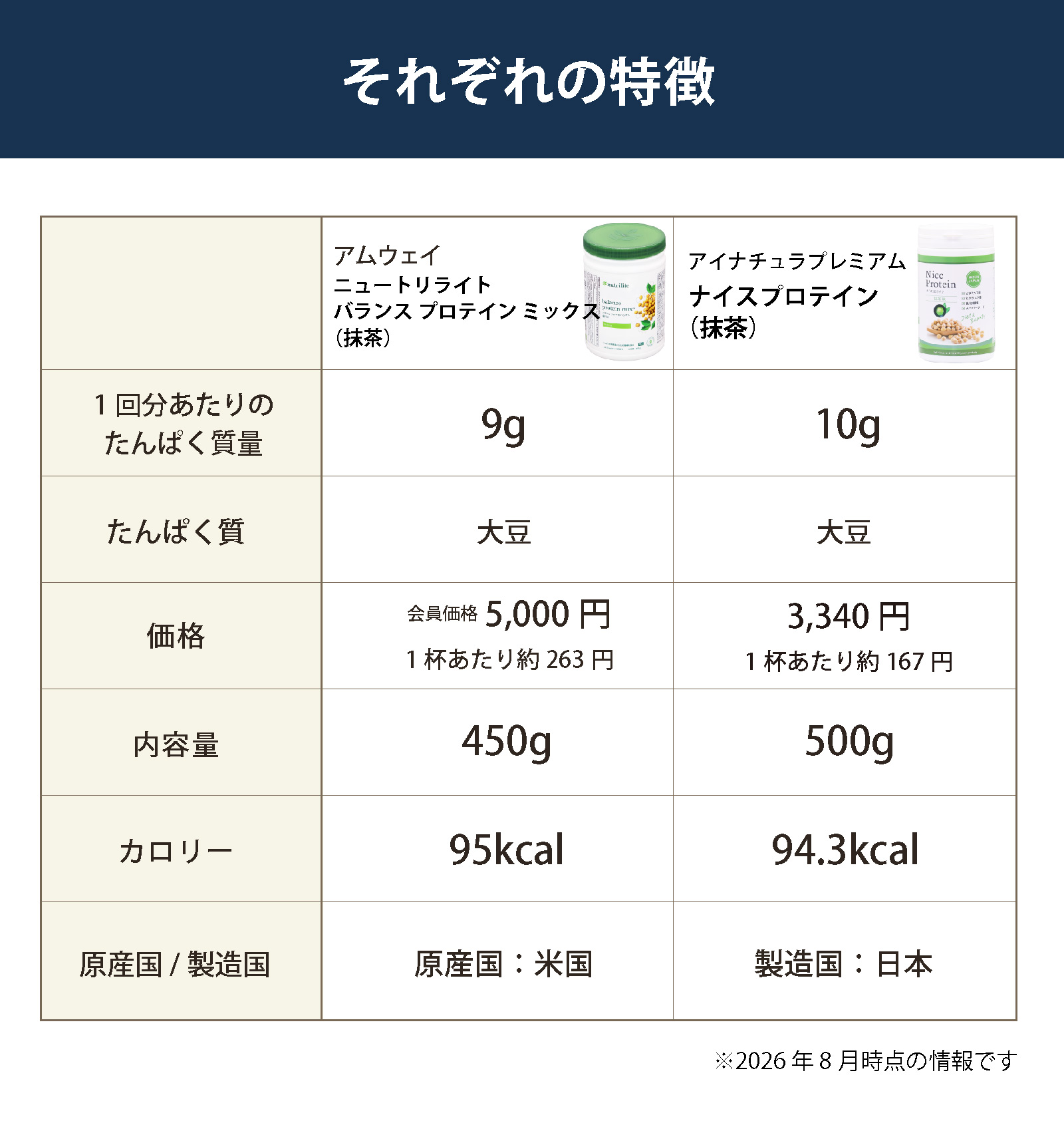 アムウェイ ニュートリライト バランス プロテイン ミックス抹茶とアイナチュラプレミアム ナイスプロテイン抹茶の特徴一覧。1回分のたんぱく質量、大豆由来、内容量、カロリー、原産国・製造国などの違いを紹介
