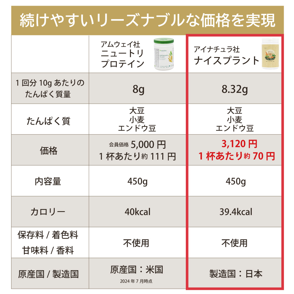 アイナチュラ社ナイスプラントは続けやすいリーズナブルな価格を実現