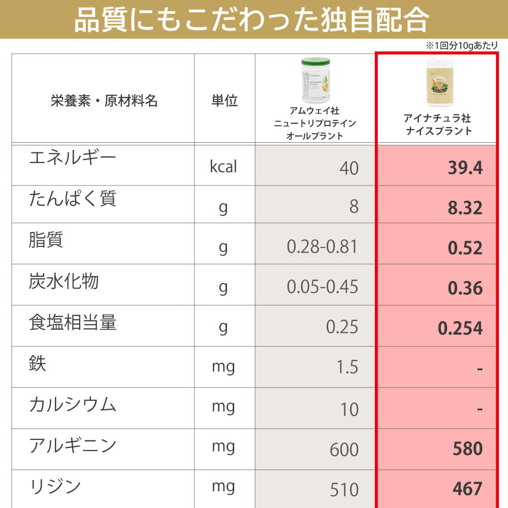 アムウェイ社ニュートリプロテインオールプラントとアイナチュラ社ナイスプラントの成分表1