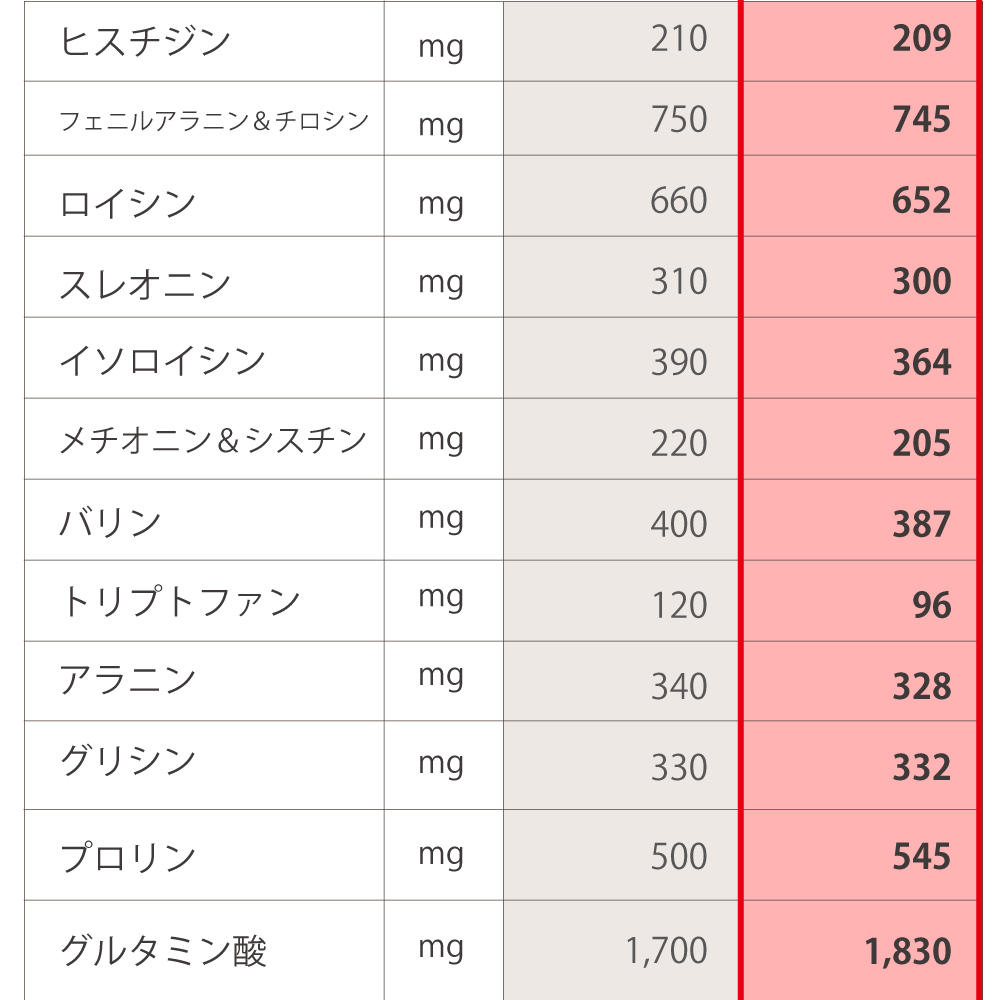 アムウェイ社ニュートリプロテインオールプラントとアイナチュラ社ナイスプラントの成分表2