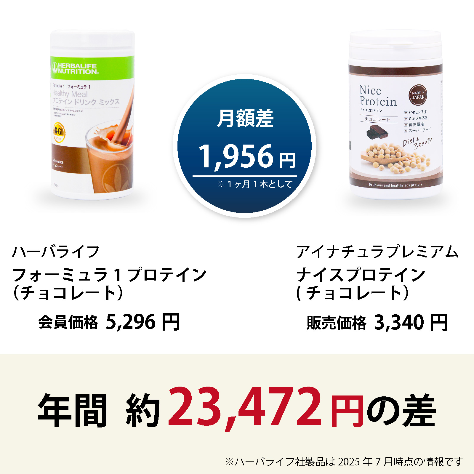 ハーバライフ フォーミュラ1 プロテインドリンクミックス（チョコレート）とアイナチュラプレミアム ナイスプロテイン（チョコレート）の商品画像を並べ、月額差と年間の費用差を分かりやすく紹介した画像