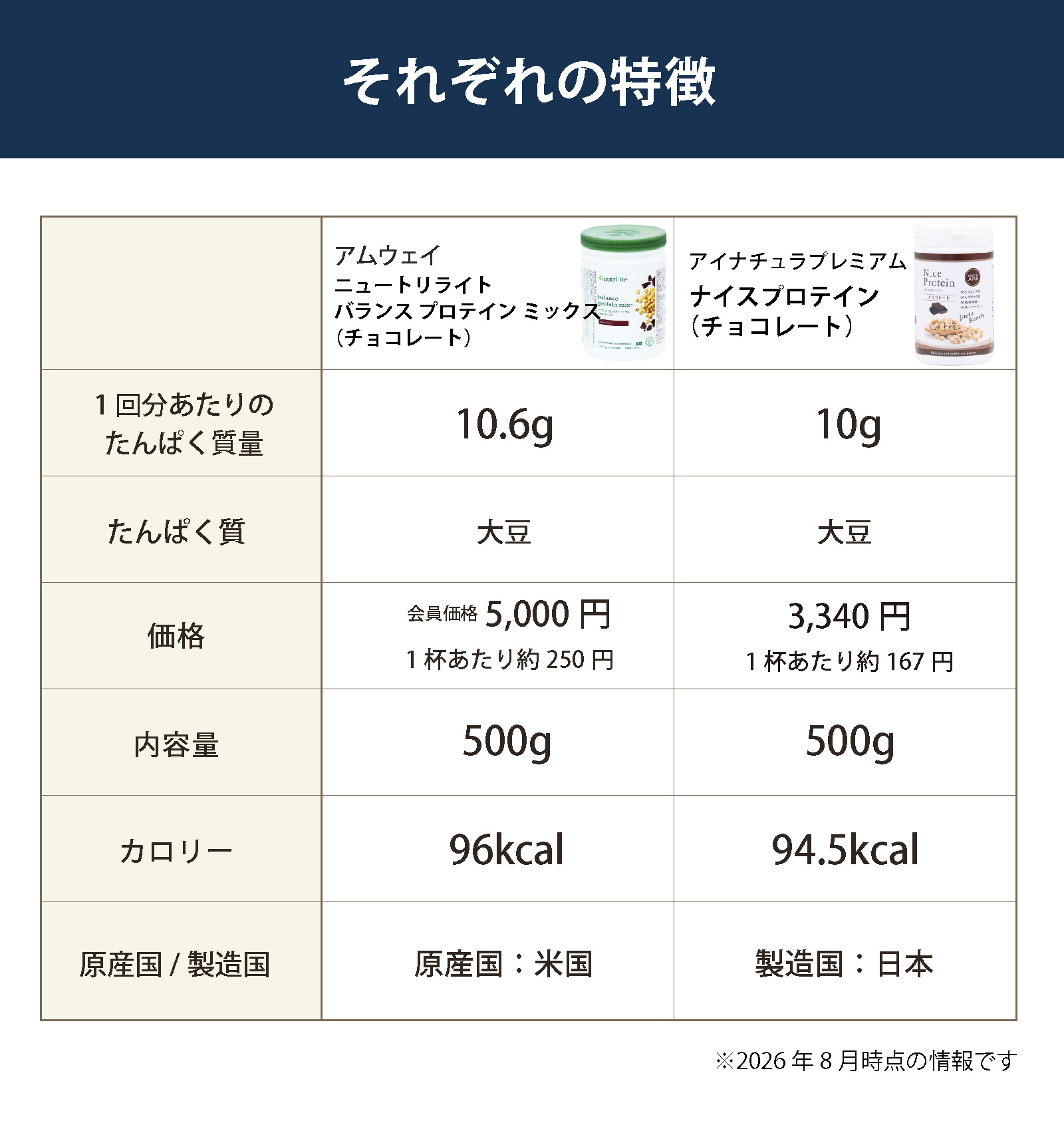 アムウェイ ニュートリライト バランス プロテイン ミックス チョコレートとアイナチュラプレミアム ナイスプロテイン チョコレートの特徴一覧。1回分のたんぱく質量、大豆由来、内容量、カロリー、原産国・製造国などの違いを紹介