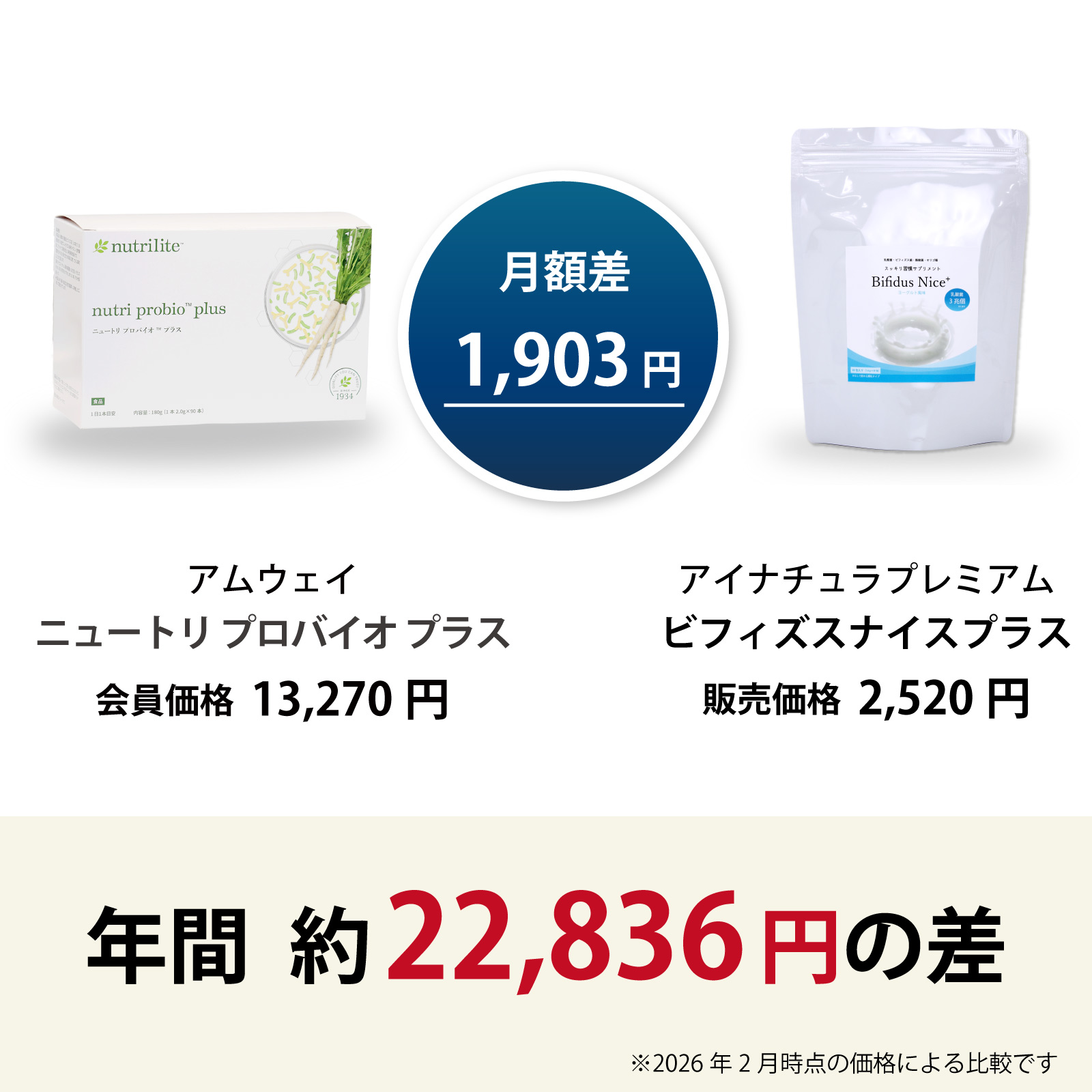 アムウェイ社ニュートリ プロバイオ プラスからアイナチュラ社ビフィズスナイス プラスに乗り換えるとこんなにお得です