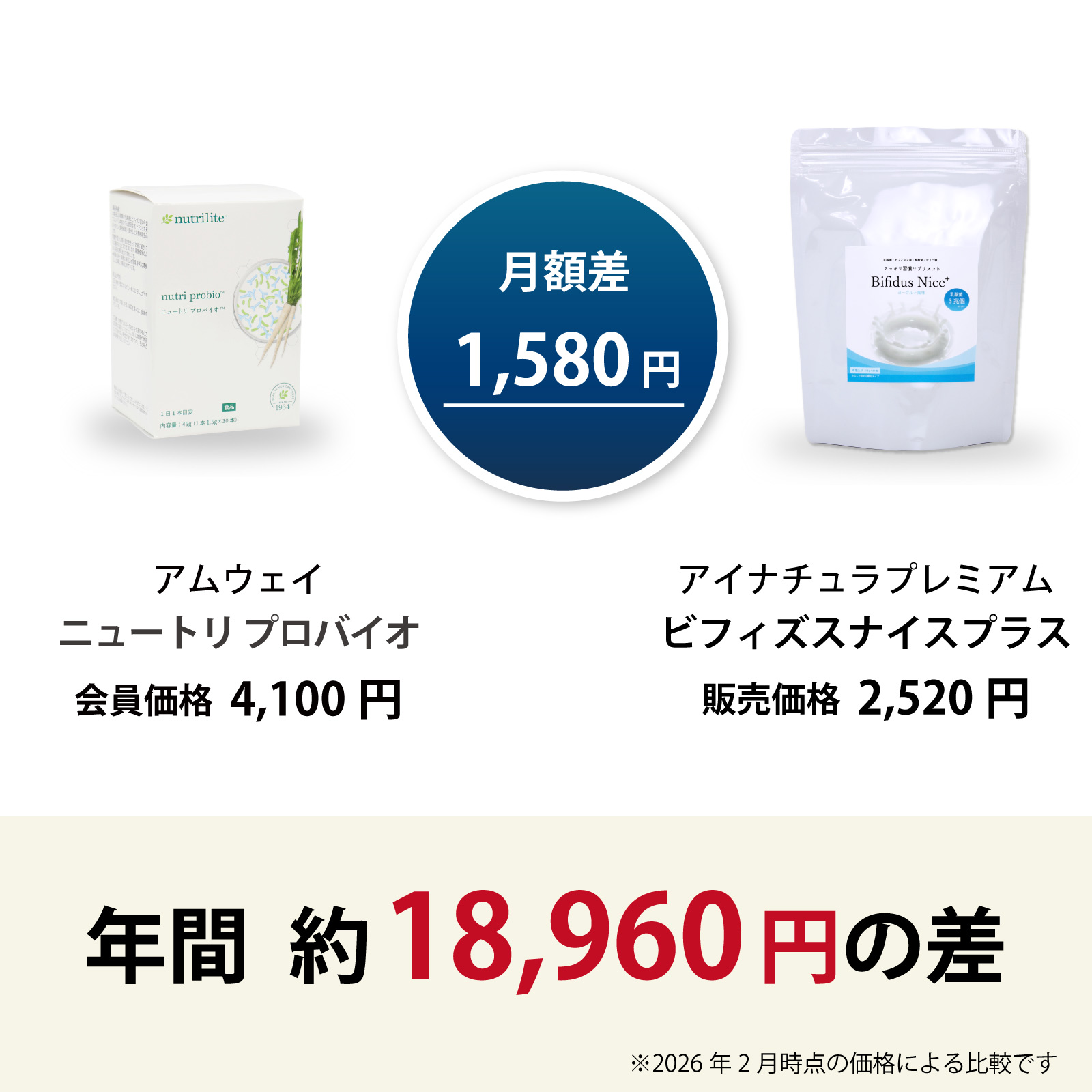 アムウェイ社ニュートリ プロバイオからアイナチュラ社ビフィズスナイス プラスに乗り換えるとこんなにお得です